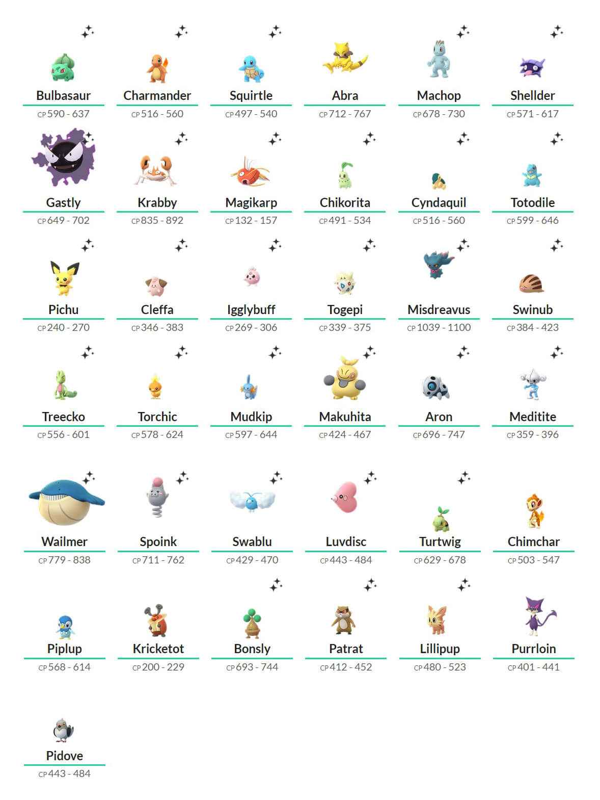 Pokemon Go 10km Egg Chart