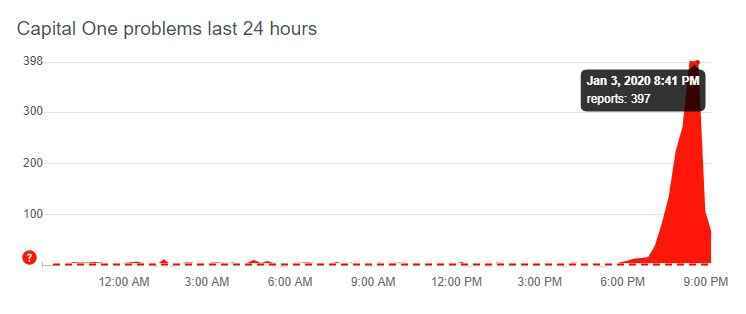 Capital One Outage