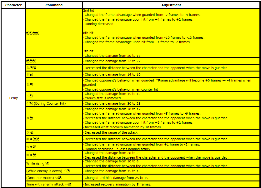 Tekken 7 Mise à jour 3.21